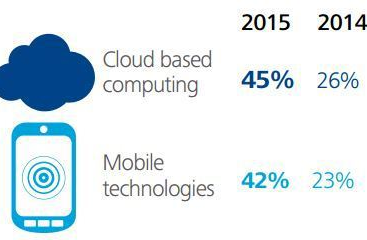 Emerging technologies transforming the procurement value proposition