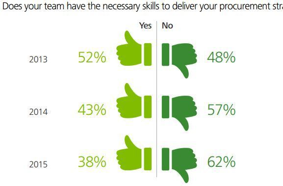 Filling the widening talent gap in procurement