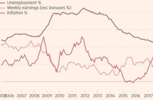 Pay growth reflects the tightening employment market