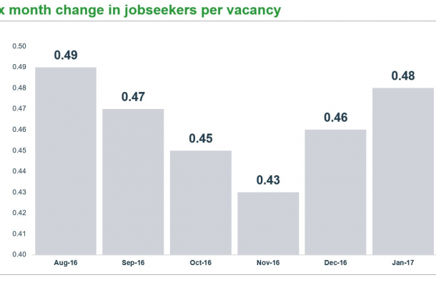 Cast UK outlook for recruitment in Quarter 2