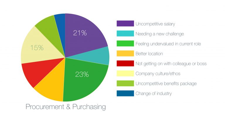 Procurement and purchasing